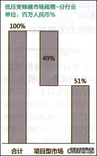 低壓變頻器市場(chǎng)規模-分行業(yè)